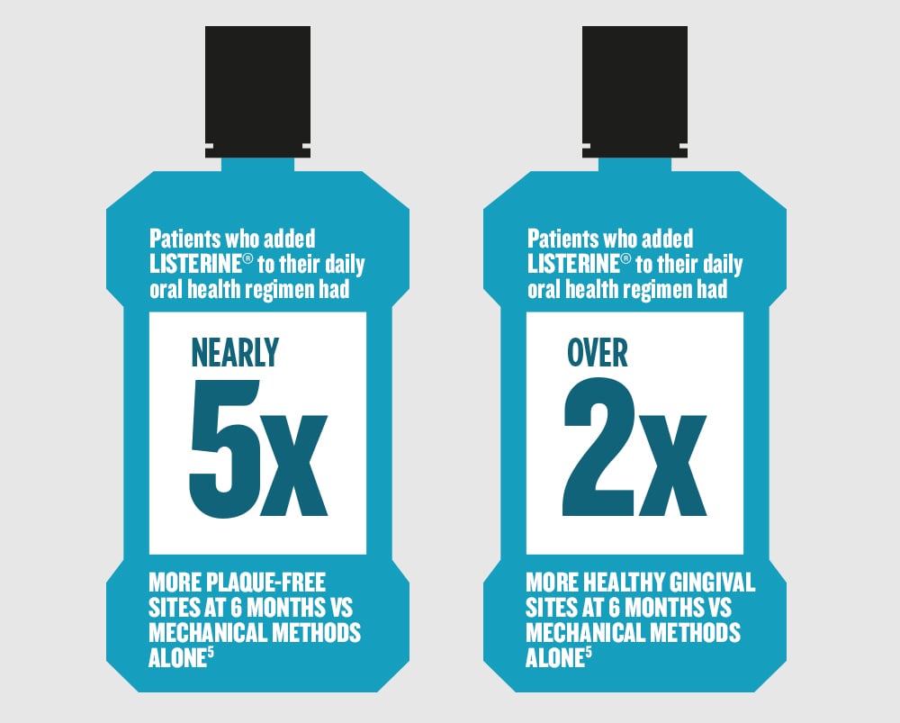 Patients who added LISTERINE® to their daily oral health regimen had NEARLY 5X more plaque-free sites and OVER 2X more healthy gingival sites at 6 months vs mechanical methods alone.5