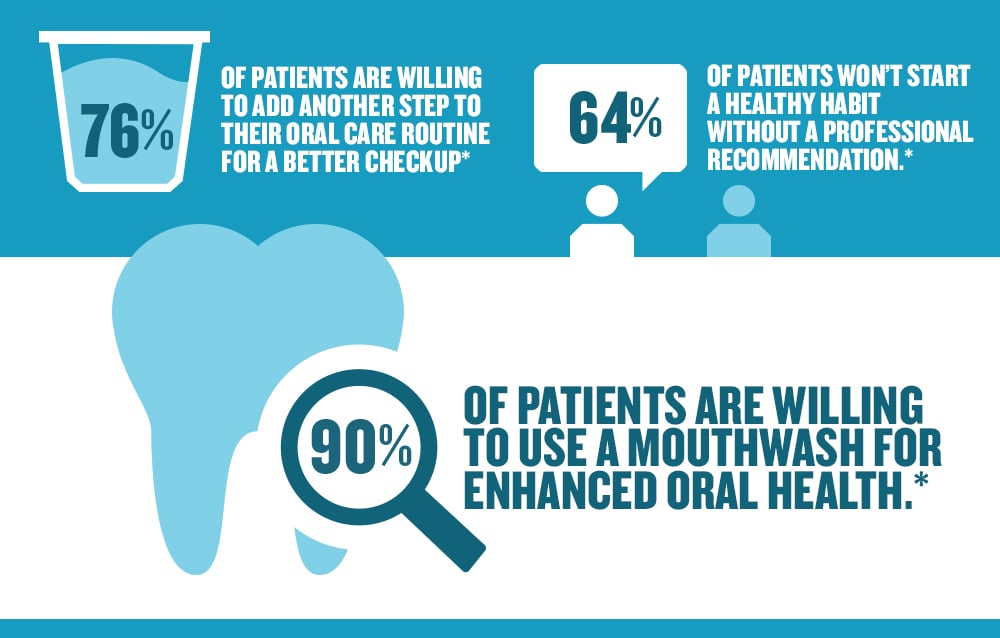 76% of patients are willing to add another step to their oral care routine for a better checkup. 60% of patients won’t start a healthy habit without a professional recommendation. And, 90% of patients are willing to use a mouthwash for enhanced oral health.*
