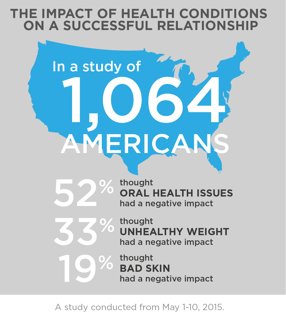 More Americans feel oral health affects relationships than unhealthy weight or bad skin