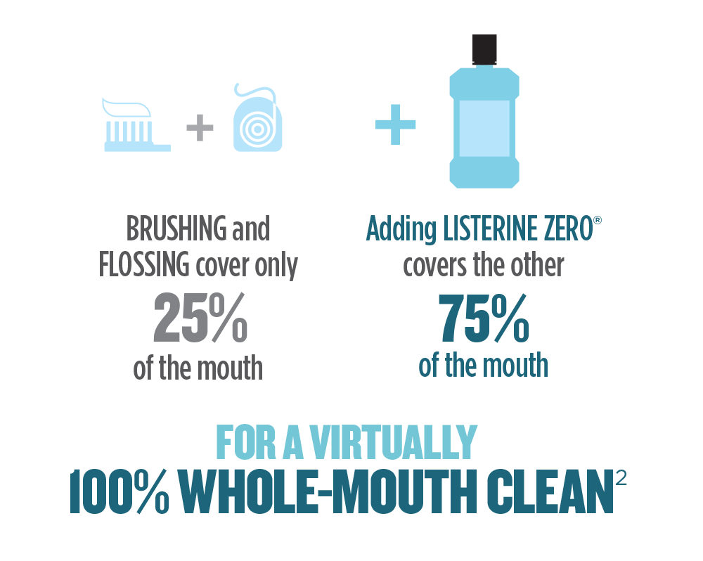 BRUSHING and FLOSSING cover only 25% of the mouth. Adding LISTERINE ZERO® covers the other 75% of the mouth…for a virtually 100% WHOLE-MOUTH CLEAN.2