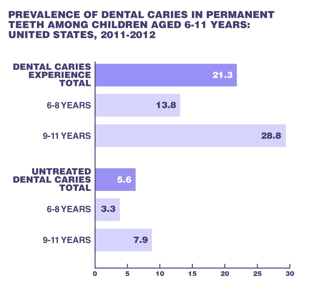  United States, 2011-2012, demonstrates the large percentage of caries in children ages 6 to 11.