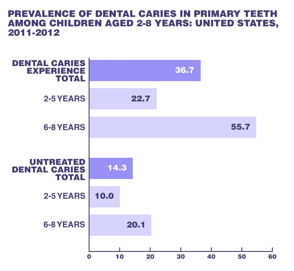 United States, 2011-2012, demonstrates how caries continue to be prevalent in children.