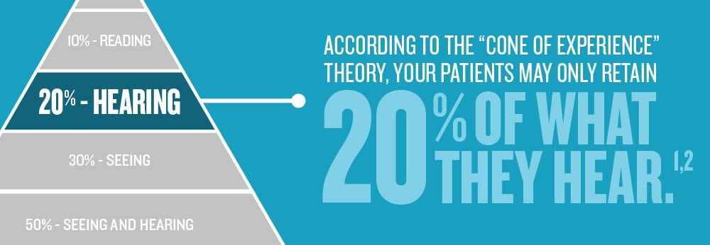 According to the “Cone of Experience” theory, your patients may only retain 20% OF WHAT THEY HEAR.1,2