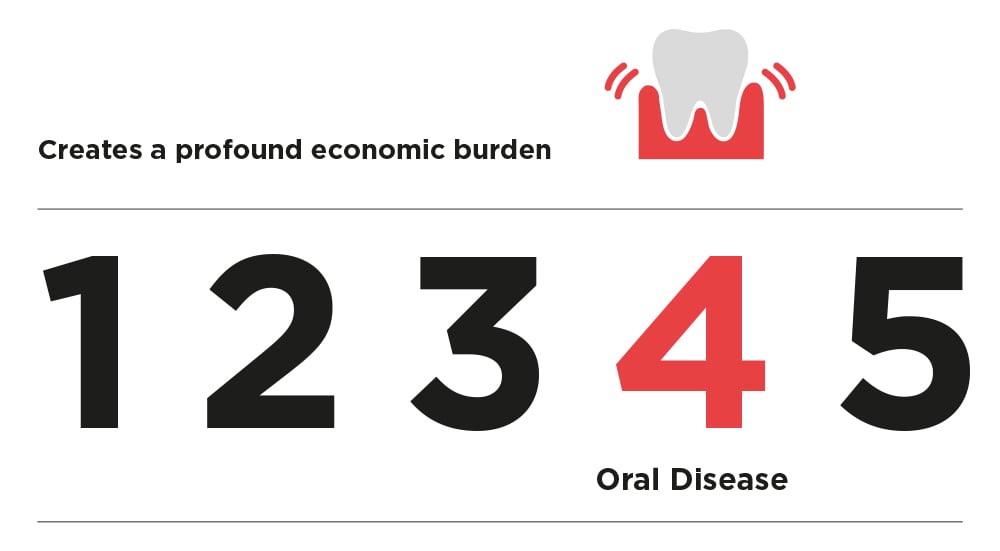 Oral disease—the 4th most expensive disease to treat