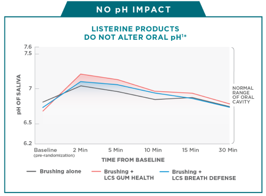 Listerine mouthwash and oral pH chart