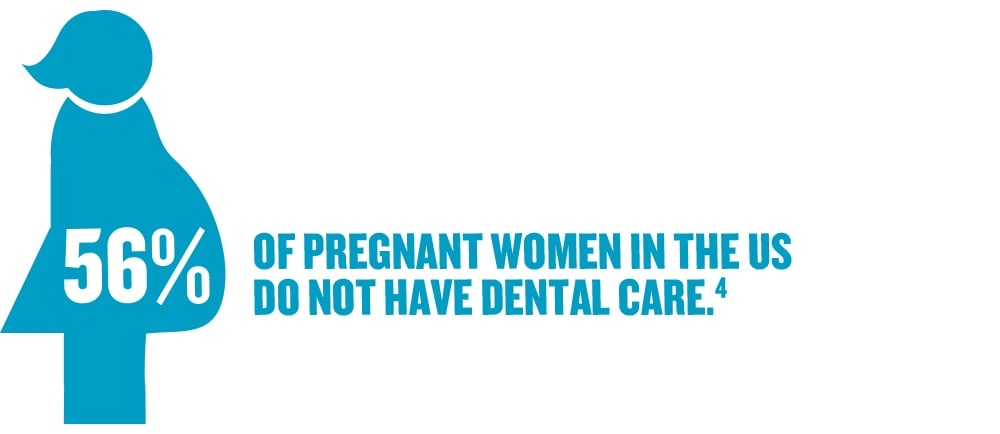 56% of pregnant women in the US do NOT have dental care.4