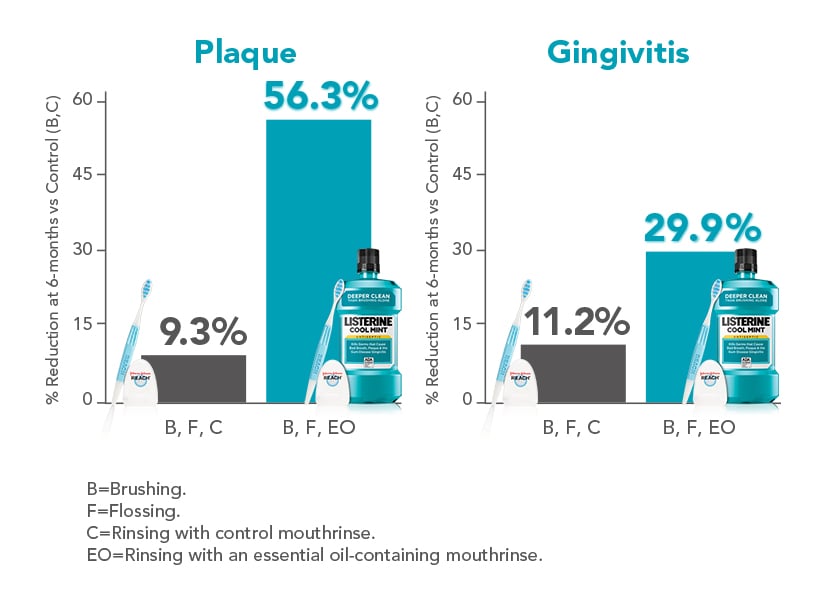 Chart showing reduction of plaque & gingivitis through use of LISTERINE® Antiseptic Mouthwash